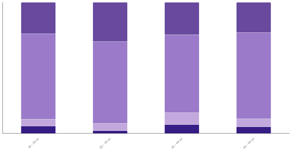 Attitudes Toward Pets in Vietnam by Age 2024 (locked) |Chart|TGM StatBox