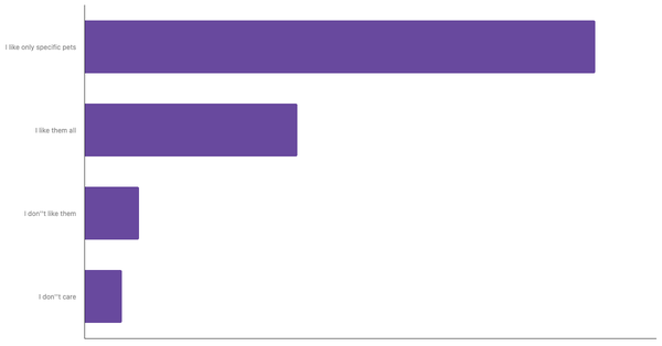 Attitudes Toward Pets in Vietnam 2024 (locked) |Chart|TGM StatBox