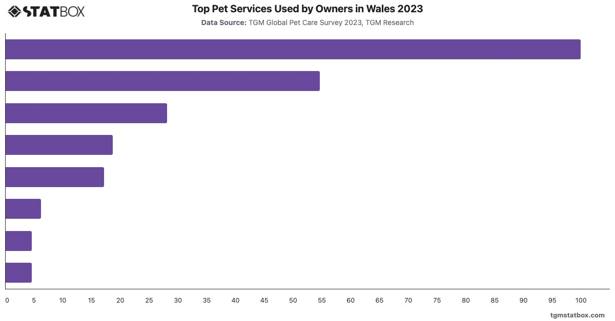 Top Pet Services Used by Owners in Wales 2023|Chart|TGM StatBox