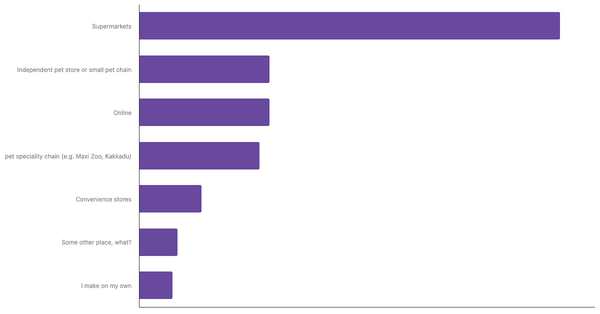 Leading Channels for Buying Pet Food in Wales 2023 (locked) |Chart|TGM StatBox