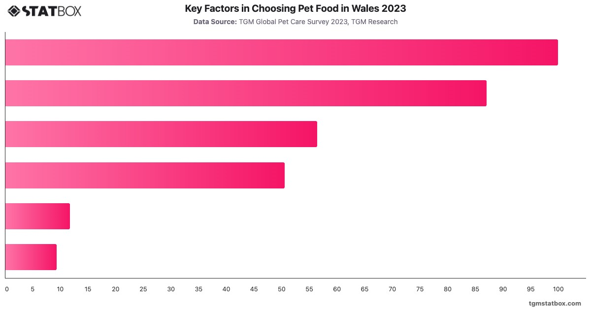 Key Factors in Choosing Pet Food in Wales 2023|Chart|TGM StatBox