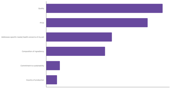 Key Factors in Choosing Pet Food in Wales 2023 (locked) |Chart|TGM StatBox