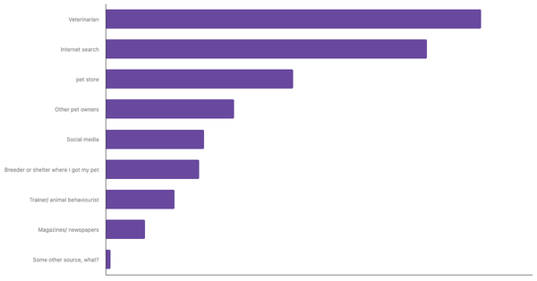 Best Sources for Pet Care Advice in Wales 2023 (locked) |Chart|TGM StatBox