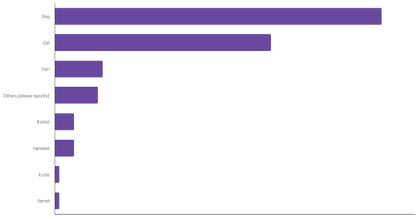 Most Common Pets Owned in Wales 2023 (locked) |Chart|TGM StatBox