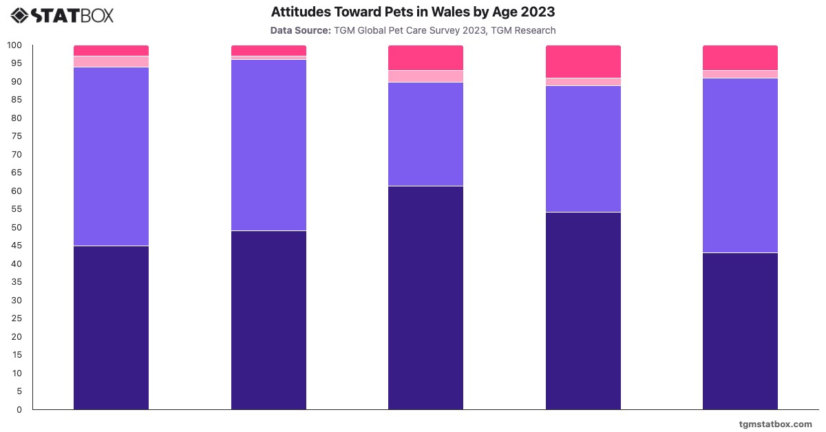 Attitudes Toward Pets in Wales by Age 2023|Chart|TGM StatBox
