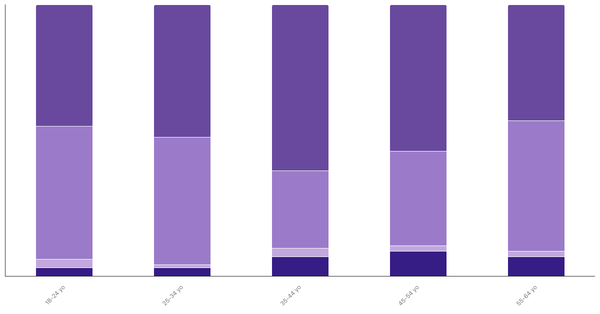 Attitudes Toward Pets in Wales by Age 2023 (locked) |Chart|TGM StatBox