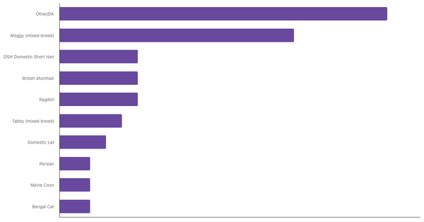 Most Popular Cat Breeds in Wales 2023 (locked) |Chart|TGM StatBox