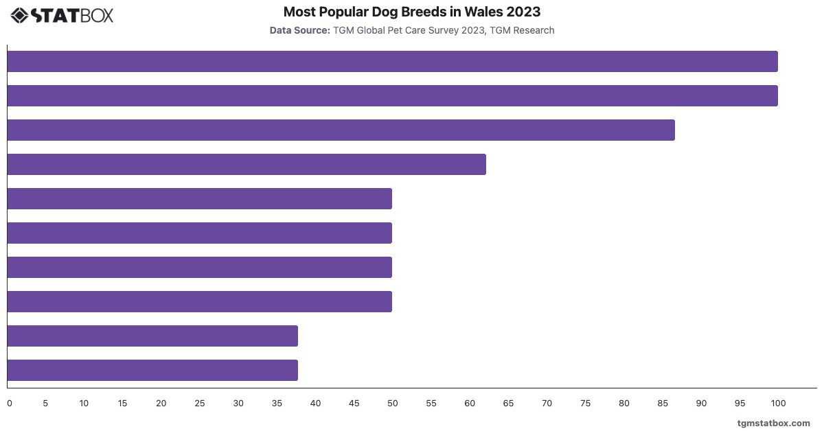 Most Popular Dog Breeds in Wales 2023|Chart|TGM StatBox