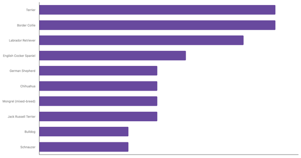 Most Popular Dog Breeds in Wales 2023 (locked) |Chart|TGM StatBox