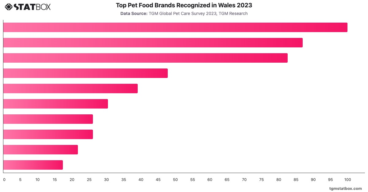 Top Pet Food Brands Recognized in Wales 2023|Chart|TGM StatBox