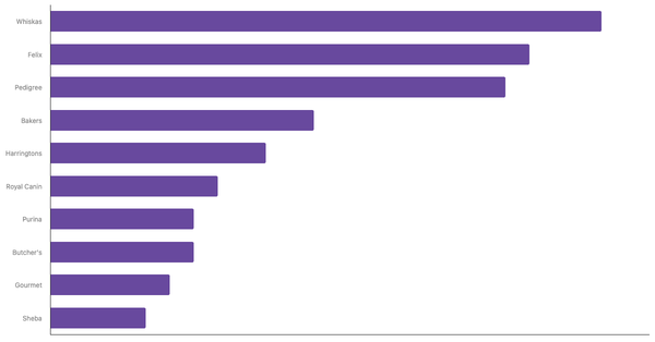 Top Pet Food Brands Recognized in Wales 2023 (locked) |Chart|TGM StatBox