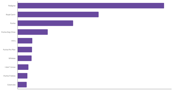 Top Dog Food Brands Recognized Globally 2024 (locked) |Chart|TGM StatBox