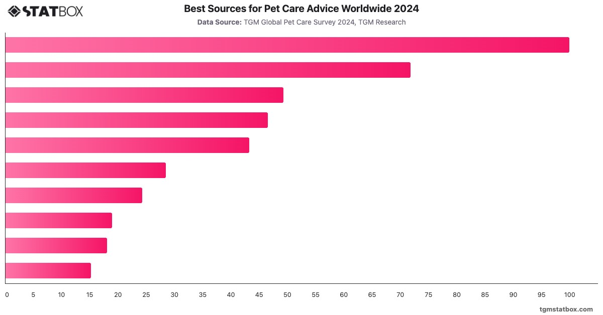 Best Sources for Pet Care Advice Worldwide 2024|Chart|TGM StatBox
