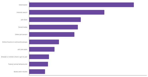 Best Sources for Pet Care Advice Worldwide 2024 (locked) |Chart|TGM StatBox