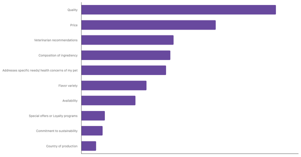 Key Factors in Choosing Pet Food Globally 2024 (locked) |Chart|TGM StatBox