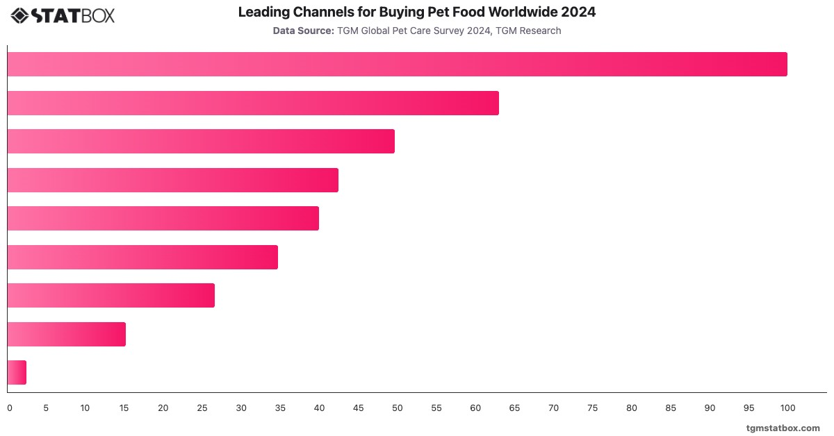 Leading Channels for Buying Pet Food Worldwide 2024|Chart|TGM StatBox