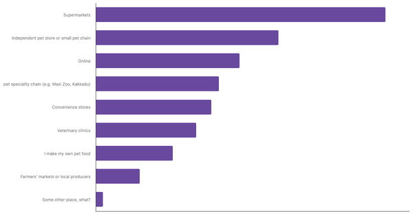 Leading Channels for Buying Pet Food Worldwide 2024 (locked) |Chart|TGM StatBox
