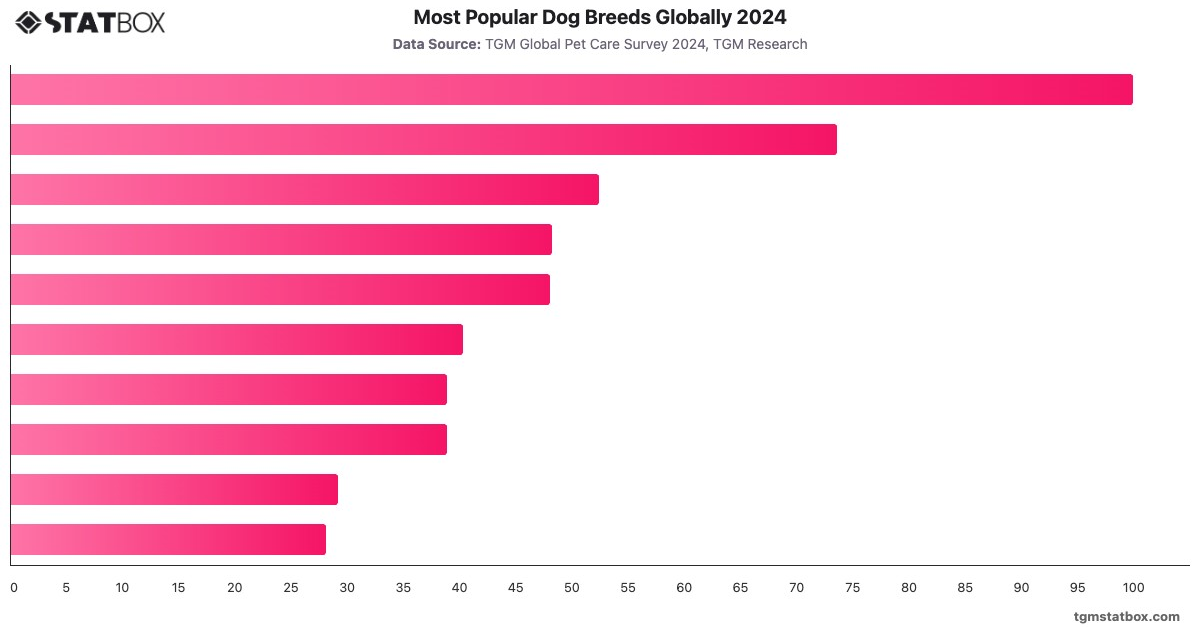 Most Popular Dog Breeds Globally 2024|Chart|TGM StatBox