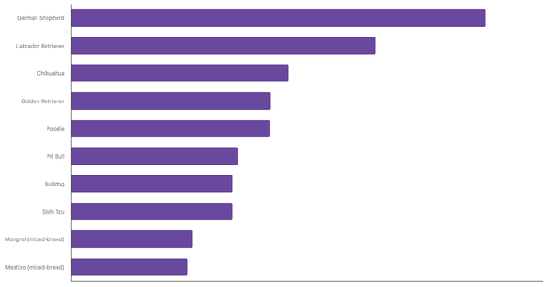 Most Popular Dog Breeds Globally 2024 (locked) |Chart|TGM StatBox