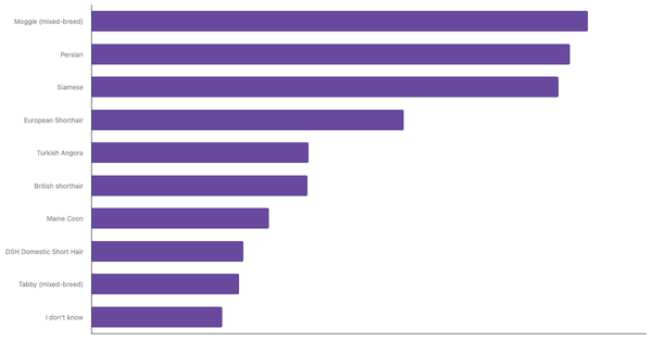 Most Popular Cat Breeds Globally 2024 (locked) |Chart|TGM StatBox
