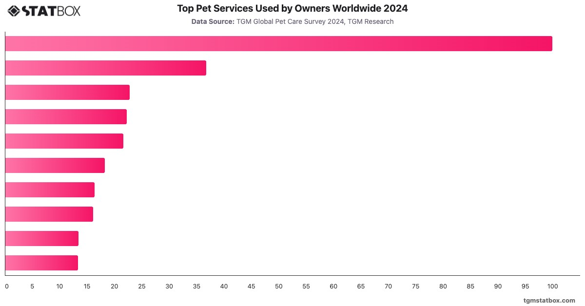 Top Pet Services Used by Owners Worldwide 2024|Chart|TGM StatBox
