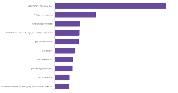 Top Pet Services Used by Owners Worldwide 2024 (locked) |Chart|TGM StatBox
