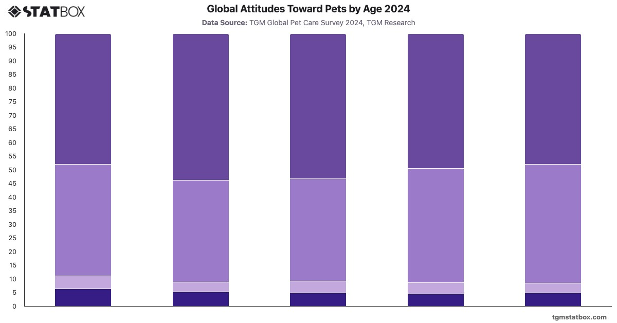 Global Attitudes Toward Pets by Age 2024|Chart|TGM StatBox