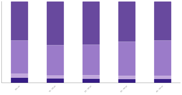 Global Attitudes Toward Pets by Age 2024 (locked) |Chart|TGM StatBox