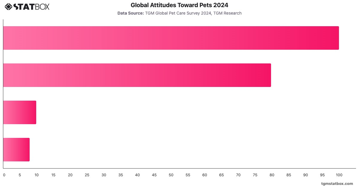 Global Attitudes Toward Pets 2024|Chart|TGM StatBox