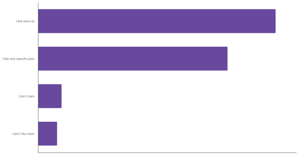 Global Attitudes Toward Pets 2024 (locked) |Chart|TGM StatBox