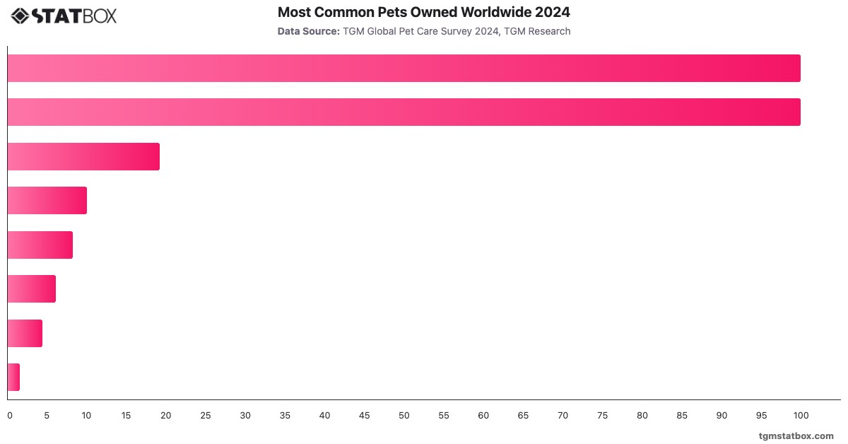 Most Common Pets Owned Worldwide 2024|Chart|TGM StatBox