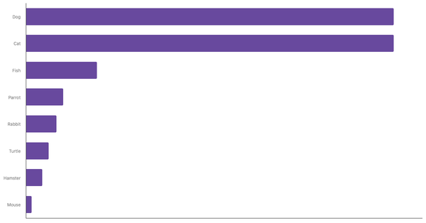 Most Common Pets Owned Worldwide 2024 (locked) |Chart|TGM StatBox