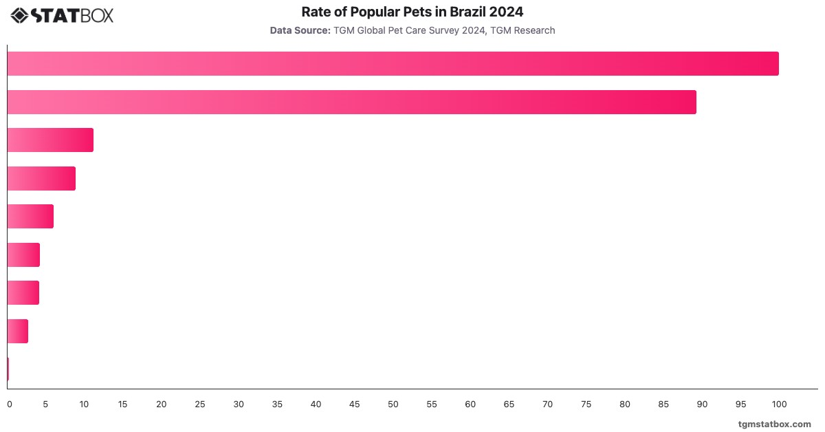 Rate of Popular Pets in Brazil 2024|Chart|TGM StatBox