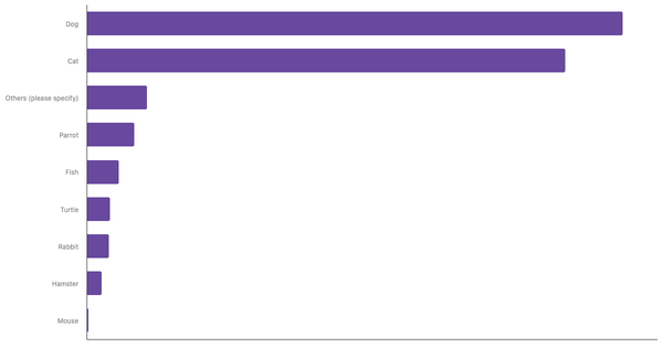Rate of Popular Pets in Brazil 2024 (locked) |Chart|TGM StatBox