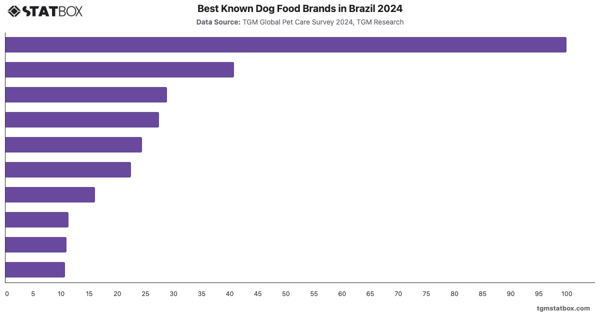 Best Known Dog Food Brands in Brazil 2024|Chart|TGM StatBox
