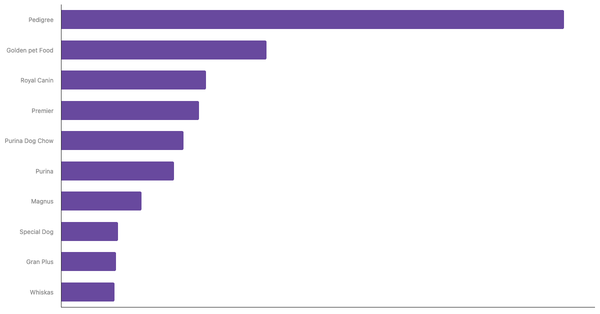 Best Known Dog Food Brands in Brazil 2024 (locked) |Chart|TGM StatBox
