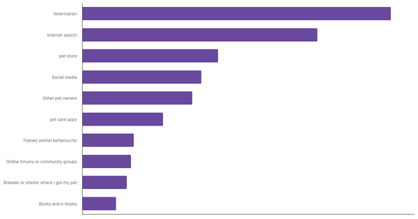Top Sources for Pet Care Advice in Brazil 2024 (locked) |Chart|TGM StatBox