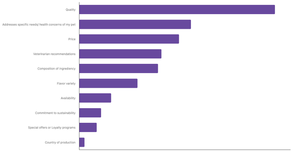 Key Factors for Choosing Pet Food in Brazil 2024 (locked) |Chart|TGM StatBox