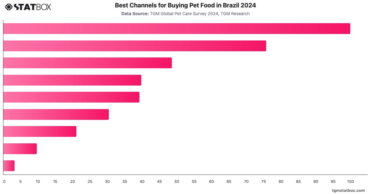Best Channels for Buying Pet Food in Brazil 2024|Chart|TGM StatBox