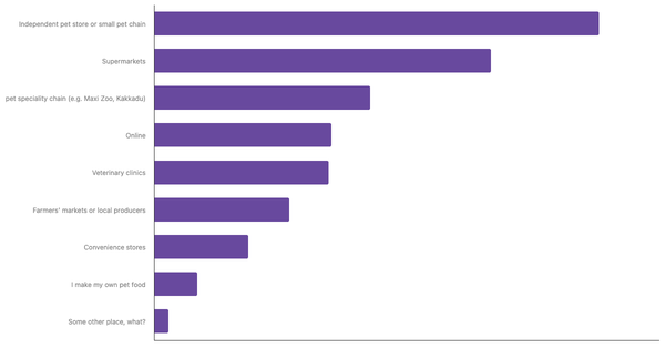 Best Channels for Buying Pet Food in Brazil 2024 (locked) |Chart|TGM StatBox