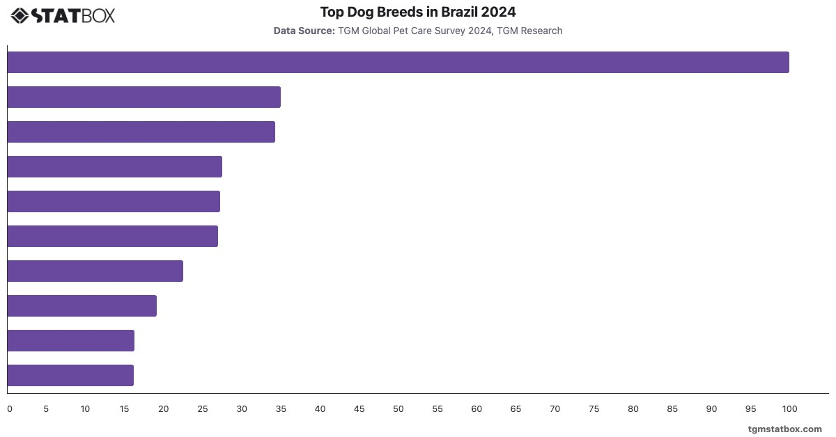 Top Dog Breeds in Brazil 2024|Chart|TGM StatBox