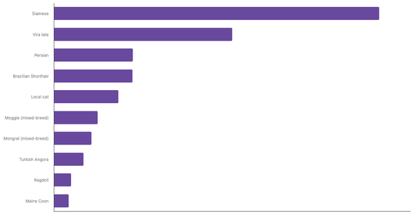 Top Cat Breeds in Brazil 2024 (locked) |Chart|TGM StatBox
