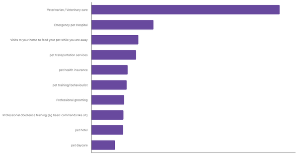 Most Used Pet Services by Owners in Brazil 2024 (locked) |Chart|TGM StatBox