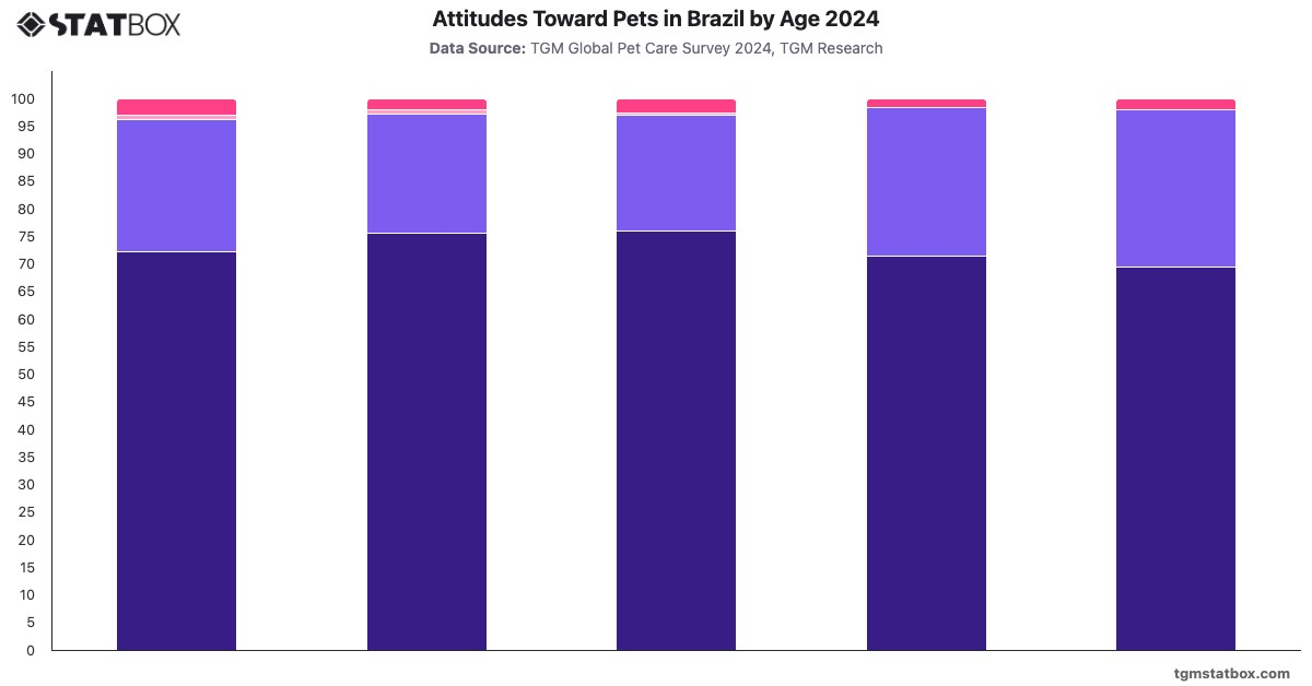 Attitudes Toward Pets in Brazil by Age 2024|Chart|TGM StatBox