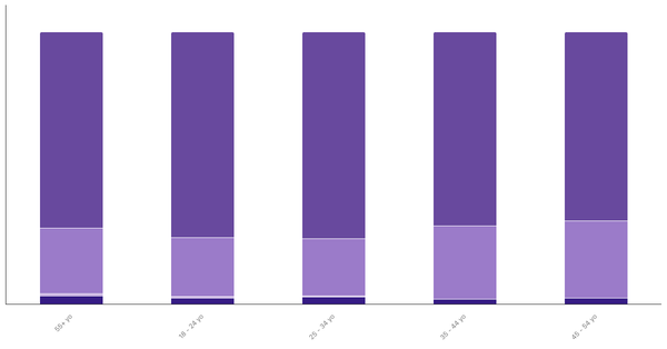 Attitudes Toward Pets in Brazil by Age 2024 (locked) |Chart|TGM StatBox