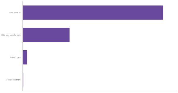 Attitudes Toward Pets in Brazil 2024 (locked) |Chart|TGM StatBox
