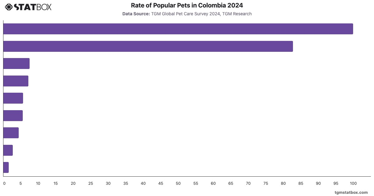 Rate of Popular Pets in Colombia 2024|Chart|TGM StatBox