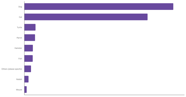 Rate of Popular Pets in Colombia 2024 (locked) |Chart|TGM StatBox