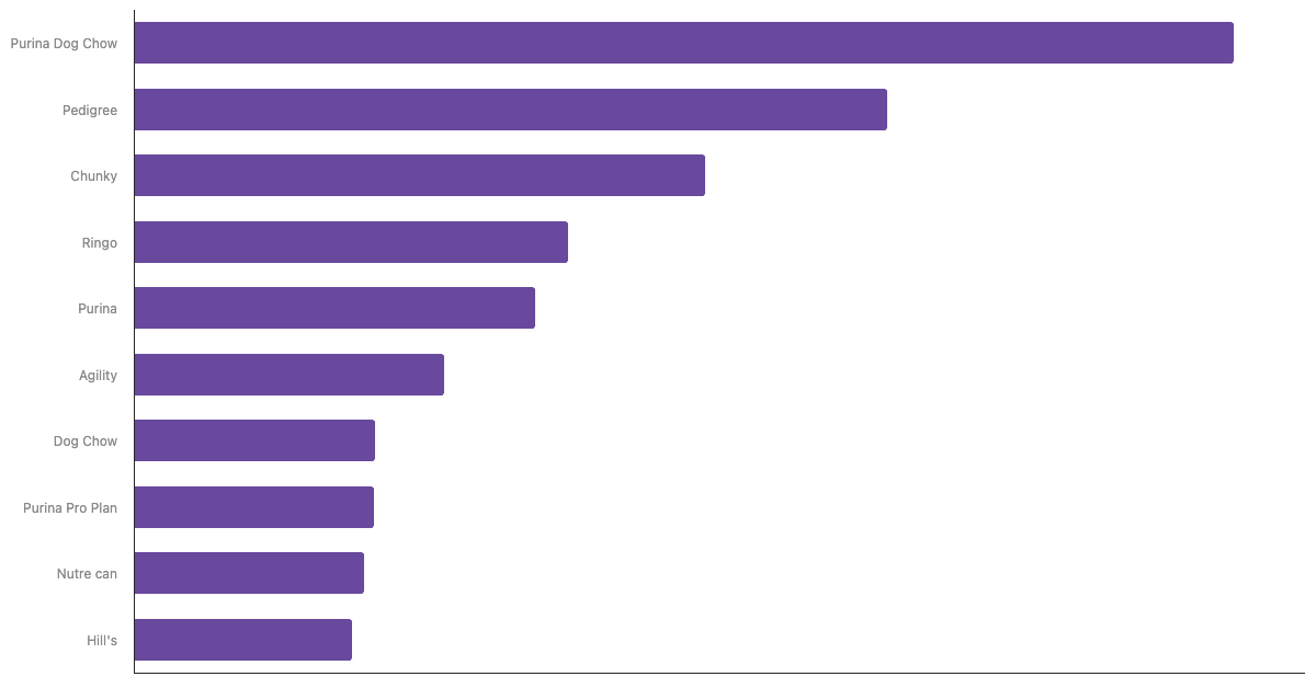 Best Known Dog Food Brands in Colombia 2024|Chart|TGM StatBox