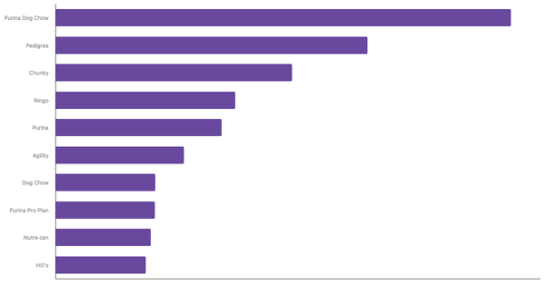 Best Known Dog Food Brands in Colombia 2024 (locked) |Chart|TGM StatBox